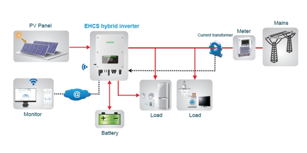 DC to AC inverter