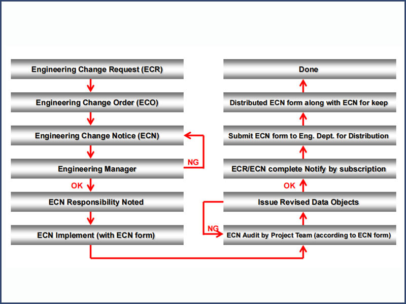 Engineering Change For Injection Moulds 