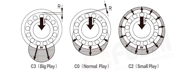 Bearings Clearance