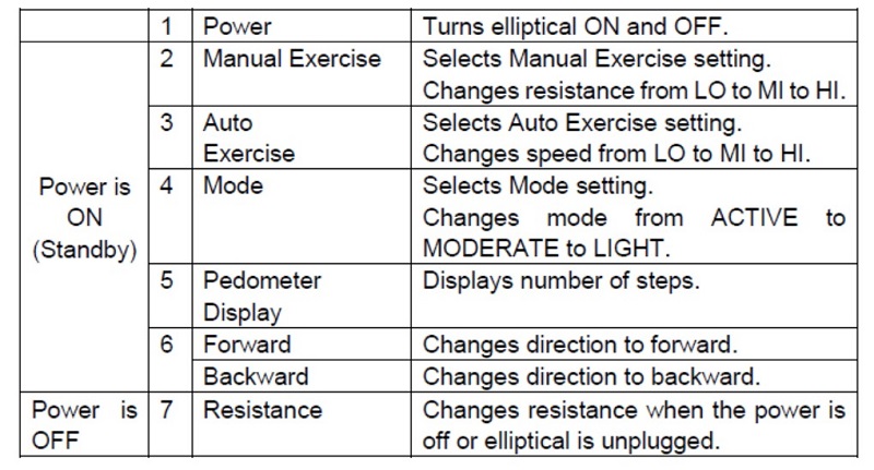 Stride Elliptical Machine Control Panel Features